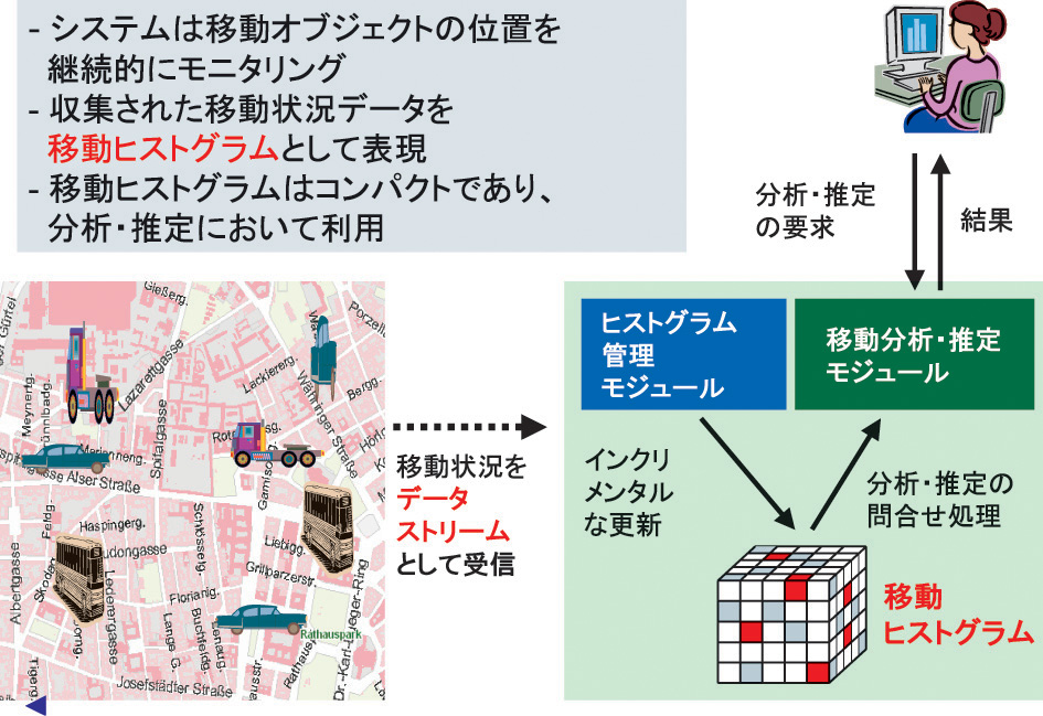 移動ヒストグラム ： 移動状況の集約と分析