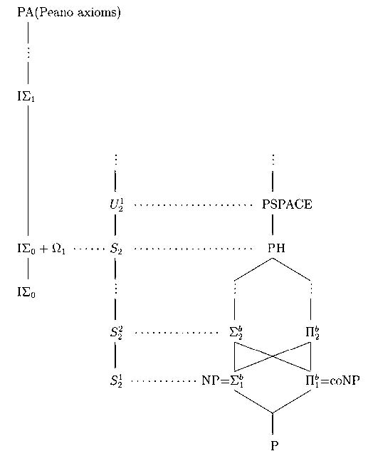 Figure : Bounded arithmetic and complexity classes