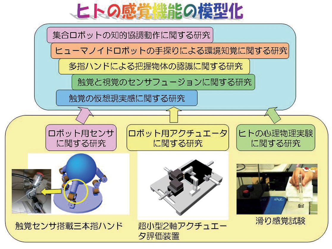 研究テーマ間の関連図