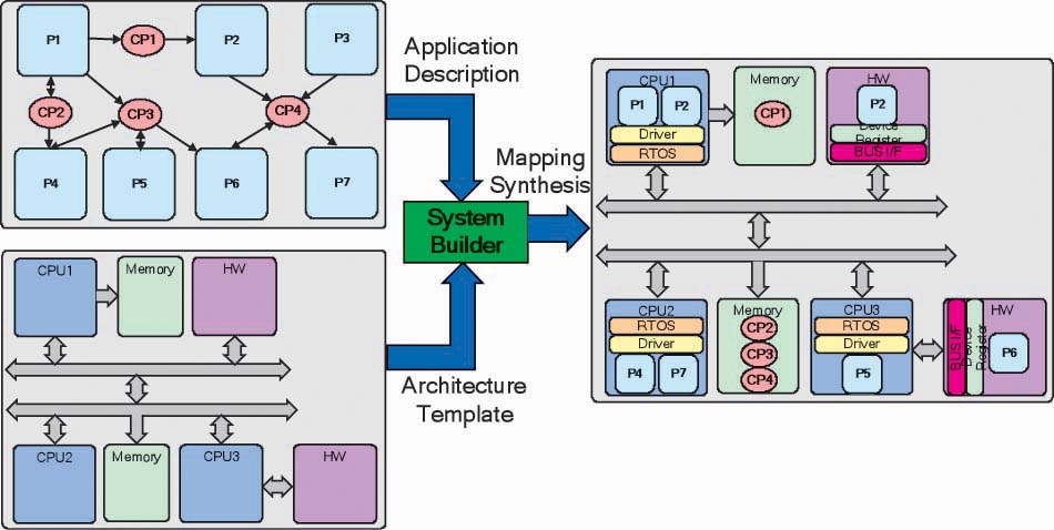 Figure:SystemBuilder design flow