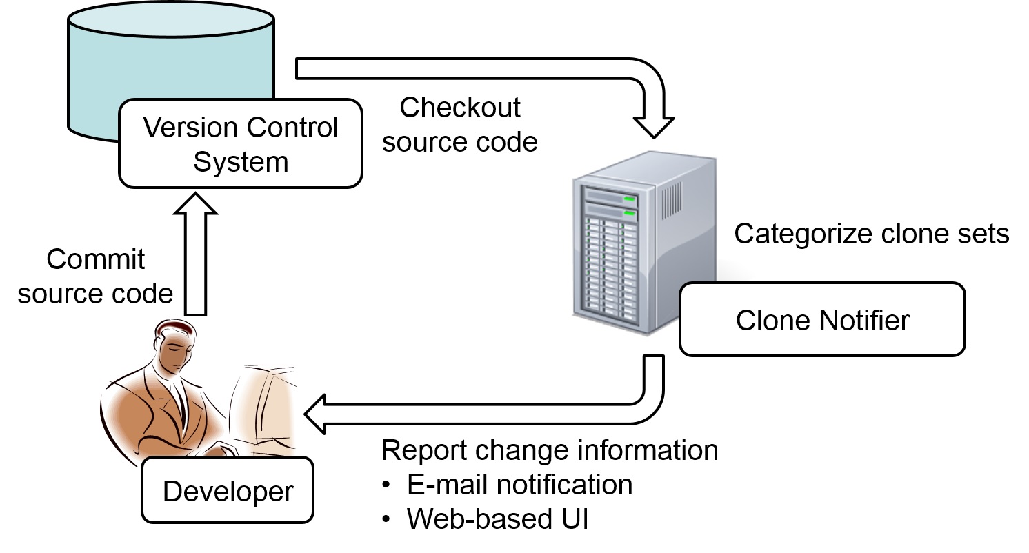 Clone Change Notification System