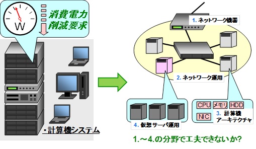 情報基盤システムの消費電力削減によるグリーンコンピューティングの実現