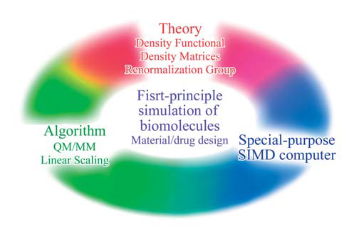 Figure : Quantum-chemical simulation of large molecules