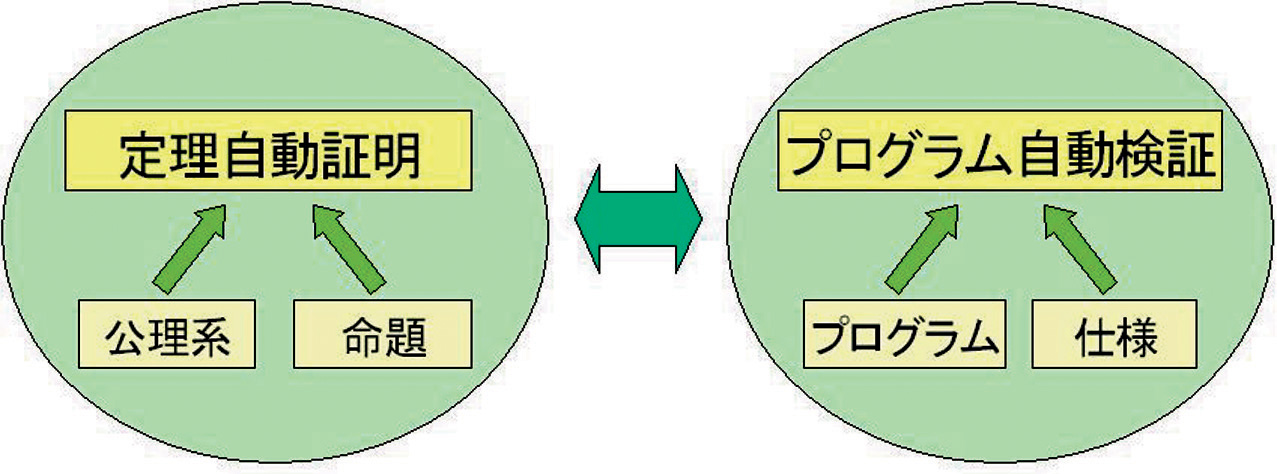 定理自動証明とプログラム自動検証