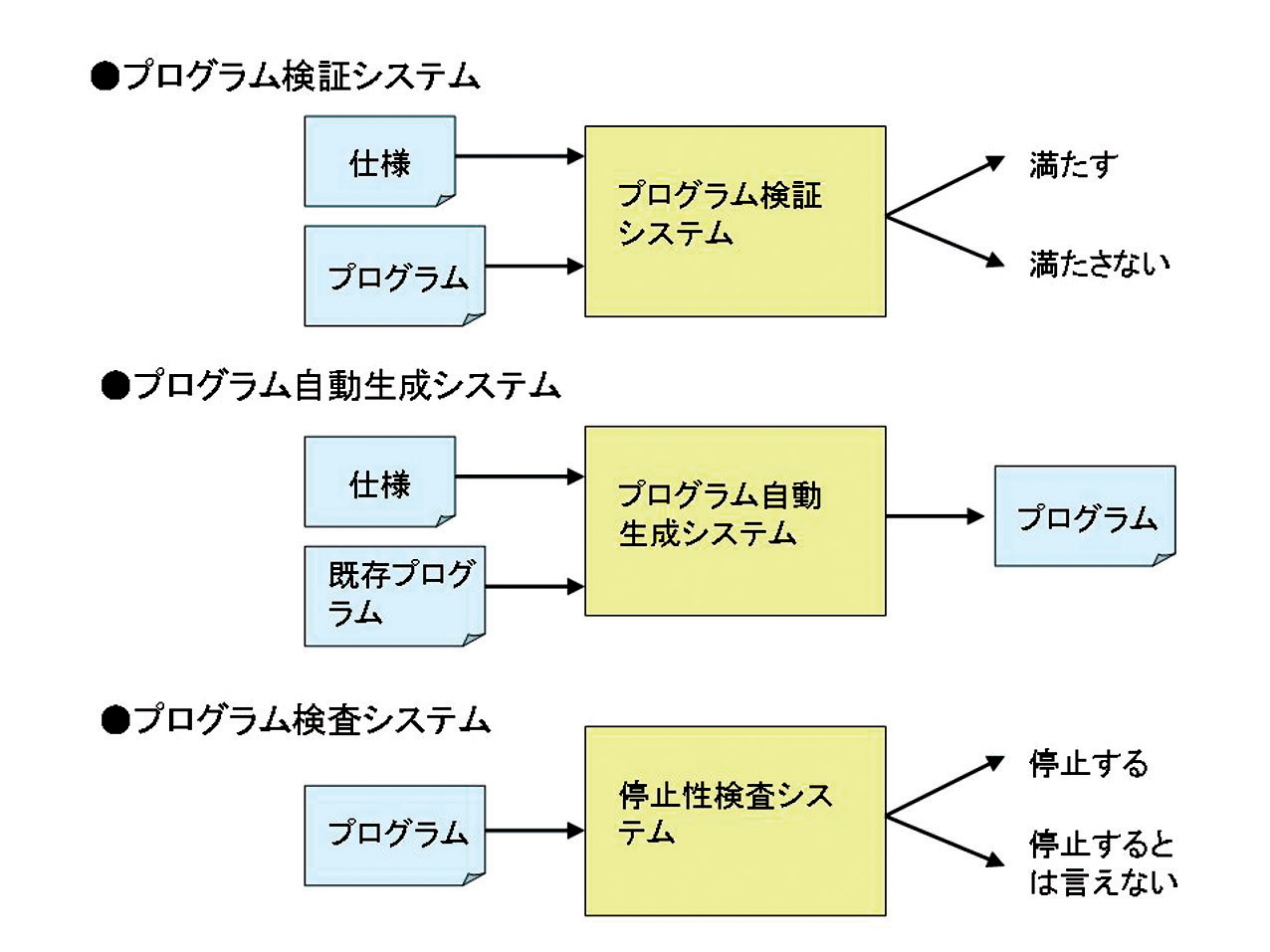 プログラム検証、自動生成、検査システム