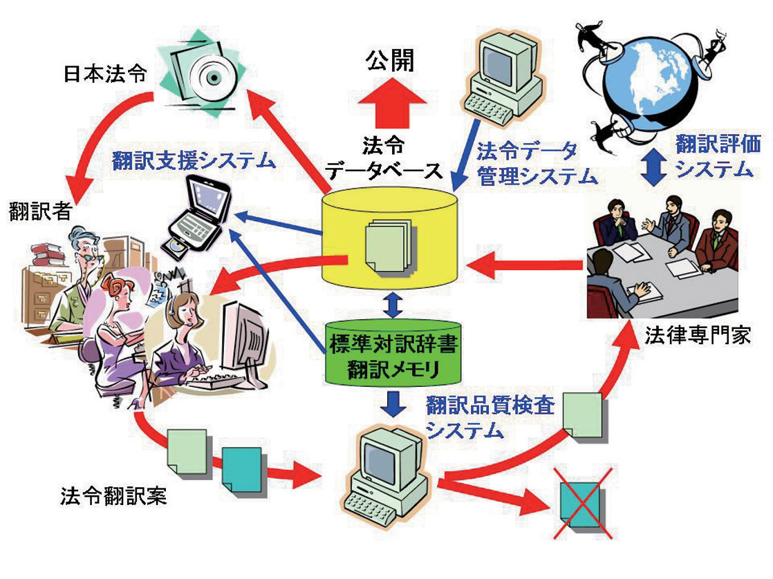 日本法令翻訳支援システム