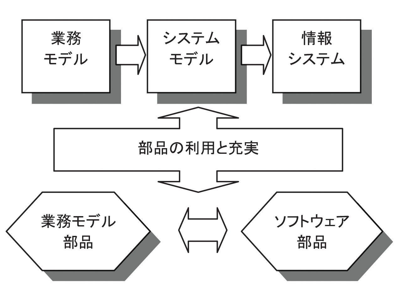 部品化・再利用のモデル