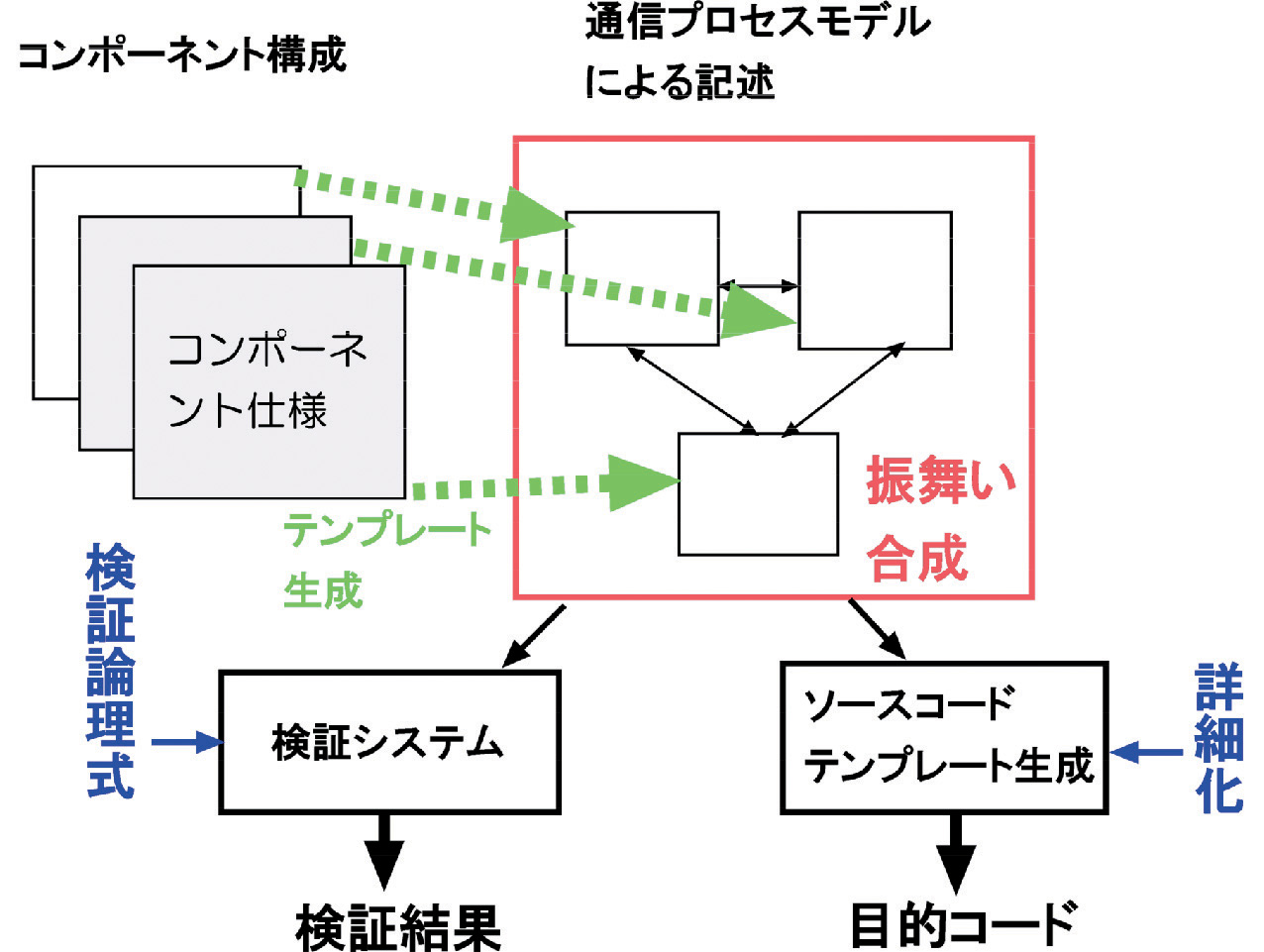 通信プロセスに基づく振舞いのモデル化と検証の枠組